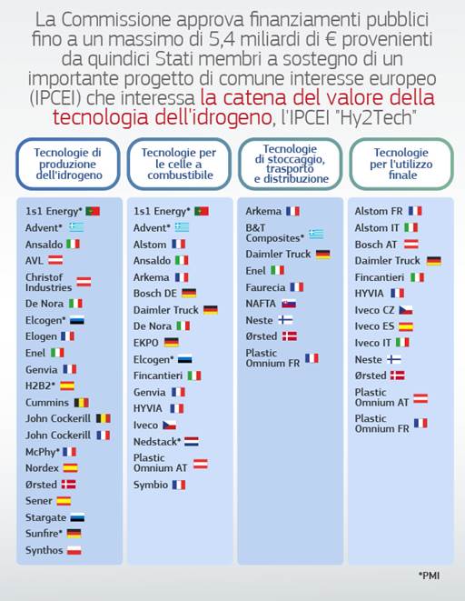 Immagine > «La Commissione approva finanziamenti pubblici fino a un massimo di 5,4 miliardi di € provenienti da quindici Stati membri a sostegno di un importante progetto di comune interesse europeo (IPCEI) che interessa la catena del valore della tecnologia dell'idrogeno, l'IPCEI "Hy2Tech"» || Rif.: Commissione europea - Luglio2022