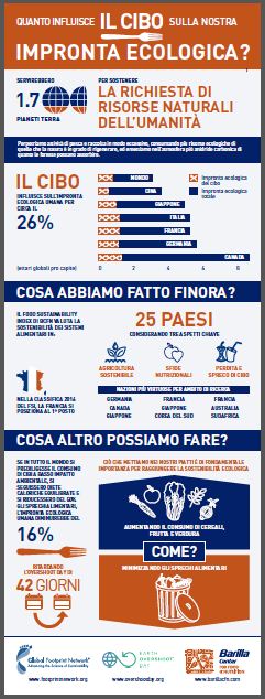 Immagine - Info-grafica (1a) [GFN_Barilla_graphic_Finale_IT]
== Rif.: Comunicato: «DAL 2 AGOSTO LA BILANCIA DEL PIANETA È IN NEGATIVO» - «Giornata del superamento delle risorse della terra, Fondazione Barilla: Cambiare abitudini per salvare il pianeta»
== Focus: 2017 - OVERSHOOT DAY (2 agosto) // FOOD SUSTAINABILITY INDEX DI BCFN // FOOD SUSTAINABILITY REPORT
Info: INC Istituto Nazionale per la Comunicazione - inc-comunicazione.it
::
#Earth_Overshoot_Day  #risorse_naturali
#Global_Footprint_Network  #impatto_sulla_terra  #Pianeta  #Pianeti
#Food_Sustainability_Index
#FOOD_SUSTAINABILITY_REPORT
#food  #alimentazione  #ambiente  #impatto_ambientale
#FondazioneBarilla  #Milan_Center_for_Food_Law_and_Policy
#The_Economist_Intelligence_Unit
#United_Nations_World_Food_Programme #WFP
#Fondazione_Barilla_Center_for_Food_and_Nutrition  #BCFN