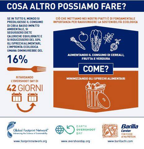 Immagine 03 (di 03) - Info-grafica [GFN_Barilla_graphic_Finale_IT]
== Rif.: Comunicato: «DAL 2 AGOSTO LA BILANCIA DEL PIANETA È IN NEGATIVO» - «Giornata del superamento delle risorse della terra, Fondazione Barilla: Cambiare abitudini per salvare il pianeta»
== Focus: 2017 - OVERSHOOT DAY (2 agosto) // FOOD SUSTAINABILITY INDEX DI BCFN // FOOD SUSTAINABILITY REPORT
Info: INC Istituto Nazionale per la Comunicazione - inc-comunicazione.it
::
#Earth_Overshoot_Day  #risorse_naturali
#Global_Footprint_Network  #impatto_sulla_terra  #Pianeta  #Pianeti
#Food_Sustainability_Index
#FOOD_SUSTAINABILITY_REPORT
#food  #alimentazione  #ambiente  #impatto_ambientale
#FondazioneBarilla  #Milan_Center_for_Food_Law_and_Policy
#The_Economist_Intelligence_Unit
#United_Nations_World_Food_Programme #WFP
#Fondazione_Barilla_Center_for_Food_and_Nutrition  #BCFN