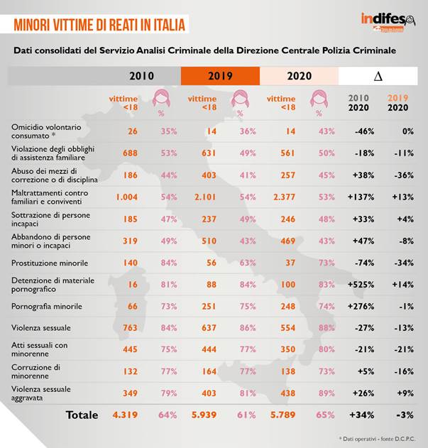 Immagine: MINORI VITTIME DI REATI IN ITALIA - Dati consolidati del Servizio Analisi Criminale della Direzione Centrale Polizia Criminale.
2010 - 2019 - 2020
Dati operativi - fonte D.C.P.C.
>>> Rif.: DOSSIER indifesa 2021 di Terre des Hommes.
::
Riferimenti utili:
= Il Dossier indifesa 2021 è disponibile a questo link: https://bit.ly/DossierIndifesa21
= Terre des Hommes Italia - www.tdhitaly.org