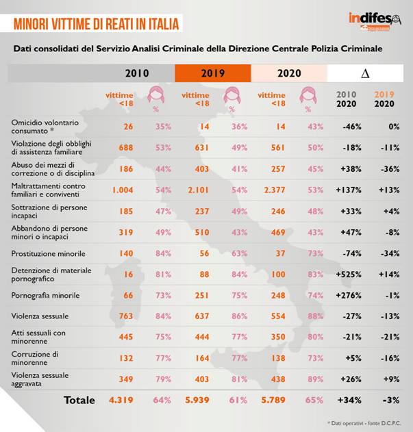 Immagine: MINORI VITTIME DI REATI IN ITALIA - Dati consolidati del Servizio Analisi Criminale della Direzione Centrale Polizia Criminale.
2010 - 2019 - 2020
Dati operativi - fonte D.C.P.C.
>>> Rif.: DOSSIER indifesa 2021 di Terre des Hommes.
::
Riferimenti utili:
= Il Dossier indifesa 2021 è disponibile a questo link: https://bit.ly/DossierIndifesa21
= Terre des Hommes Italia - www.tdhitaly.org