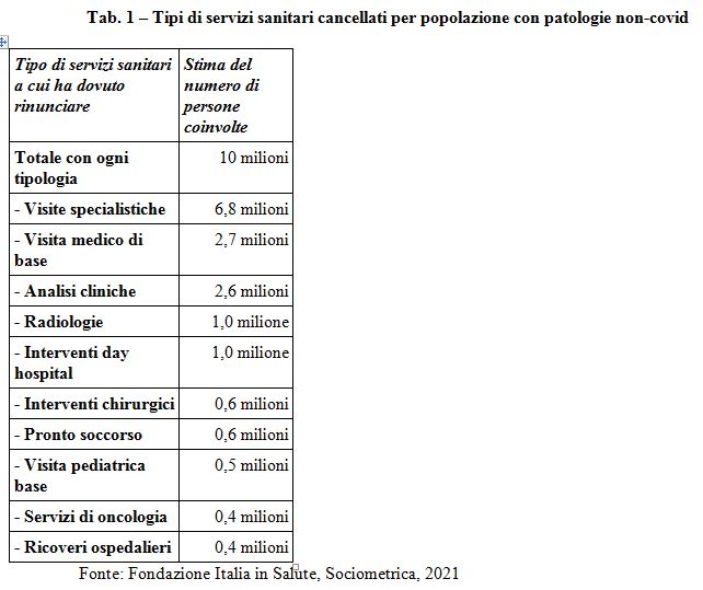 Immagine: Tabella 1 – Tipi di servizi sanitari cancellati per popolazione con patologie non-covid. // Cfr.: «GLI ITALIANI E IL COVID-19» - «Impatto socio-sanitario, comportamenti e atteggiamenti verso i vaccini» || ricerca della Fondazione Italia in Salute e realizzata da Sociometrica - 15 aprile 2021 // Rif.: www.fondazioneitaliainsalute.org - www.sociometrica.it