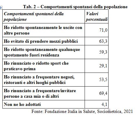 Immagine: Tabella 2 – Comportamenti spontanei della popolazione // Cfr.: «GLI ITALIANI E IL COVID-19» - «Impatto socio-sanitario, comportamenti e atteggiamenti verso i vaccini» || ricerca della Fondazione Italia in Salute e realizzata da Sociometrica - 15 aprile 2021 // Rif.: www.fondazioneitaliainsalute.org - www.sociometrica.it