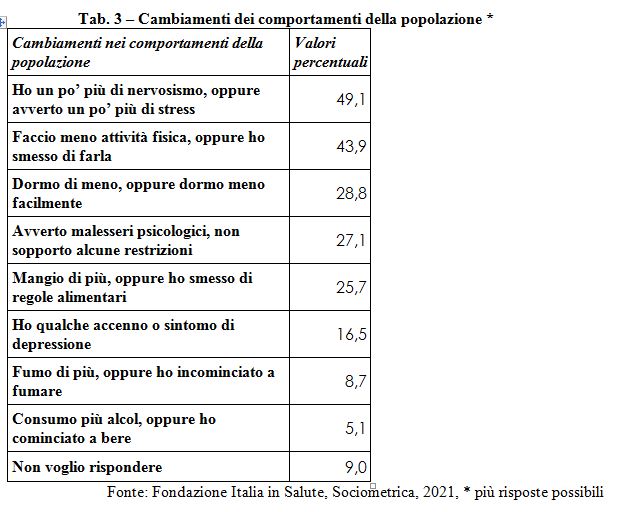 Immagine: Tabella 3 – Cambiamenti dei comportamenti della popolazione // Cfr.: «GLI ITALIANI E IL COVID-19» - «Impatto socio-sanitario, comportamenti e atteggiamenti verso i vaccini» || ricerca della Fondazione Italia in Salute e realizzata da Sociometrica - 15 aprile 2021 // Rif.: www.fondazioneitaliainsalute.org - www.sociometrica.it