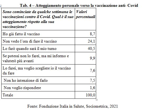 Immagine: Tabella 4 – Atteggiamento personale verso la vaccinazione anti-Covid // Cfr.: «GLI ITALIANI E IL COVID-19» - «Impatto socio-sanitario, comportamenti e atteggiamenti verso i vaccini» || ricerca della Fondazione Italia in Salute e realizzata da Sociometrica - 15 aprile 2021 // Rif.: www.fondazioneitaliainsalute.org - www.sociometrica.it