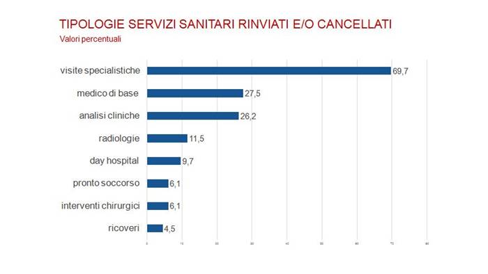 Da presentazione: «GLI ITALIANI E IL COVID-19» - «Impatto socio-sanitario, comportamenti e atteggiamenti verso i vaccini» || ricerca della Fondazione Italia in Salute e realizzata da Sociometrica - 15 aprile 2021 || _ Diapositiva 02 _ TIPOLOGIE SERVIZI SANITARI RINVIATI E/O CANCELLATI | Valori percentuali
=
Riferimenti:
www.fondazioneitaliainsalute.org - www.sociometrica.it
-
info@fondazioneitaliainsalute.org - apreiti@sociometrica.it - lorenzo@gallitorrini.com