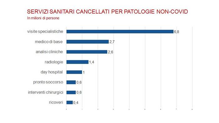 Da presentazione: «GLI ITALIANI E IL COVID-19» - «Impatto socio-sanitario, comportamenti e atteggiamenti verso i vaccini» || ricerca della Fondazione Italia in Salute e realizzata da Sociometrica - 15 aprile 2021 || _ Diapositiva 03 _ SERVIZI SANITARI CANCELLATI PER PATOLOGIE NON-COVID | In milioni di persone
=
Riferimenti:
www.fondazioneitaliainsalute.org - www.sociometrica.it
-
info@fondazioneitaliainsalute.org - apreiti@sociometrica.it - lorenzo@gallitorrini.com