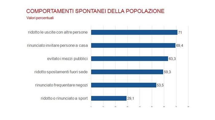 Da presentazione: «GLI ITALIANI E IL COVID-19» - «Impatto socio-sanitario, comportamenti e atteggiamenti verso i vaccini» || ricerca della Fondazione Italia in Salute e realizzata da Sociometrica - 15 aprile 2021 || _ Diapositiva 04 _ COMPORTAMENTI SPONTANEI DELLA POPOLAZIONE | Valori percentuali
=
Riferimenti:
www.fondazioneitaliainsalute.org - www.sociometrica.it
-
info@fondazioneitaliainsalute.org - apreiti@sociometrica.it - lorenzo@gallitorrini.com