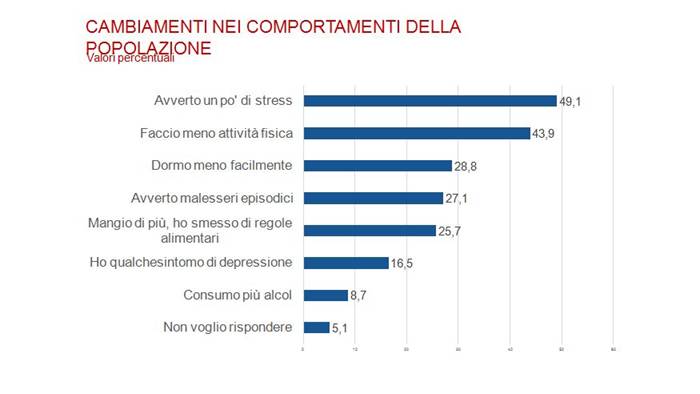 Da presentazione: «GLI ITALIANI E IL COVID-19» - «Impatto socio-sanitario, comportamenti e atteggiamenti verso i vaccini» || ricerca della Fondazione Italia in Salute e realizzata da Sociometrica - 15 aprile 2021 || _ Diapositiva 05 _ CAMBIAMENTI NEI COMPORTAMENTI DELLA POPOLAZIONE | Valori percentuali
=
Riferimenti:
www.fondazioneitaliainsalute.org - www.sociometrica.it
-
info@fondazioneitaliainsalute.org - apreiti@sociometrica.it - lorenzo@gallitorrini.com