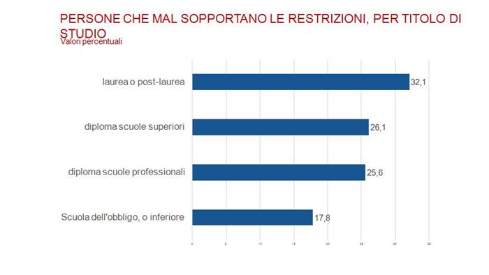 Da presentazione: «GLI ITALIANI E IL COVID-19» - «Impatto socio-sanitario, comportamenti e atteggiamenti verso i vaccini» || ricerca della Fondazione Italia in Salute e realizzata da Sociometrica - 15 aprile 2021 || _ Diapositiva 07 _ PERSONE CHE MAL SOPPORTANO LE RESTRIZIONI, PER TITOLO DI STUDIO | Valori percentuali
=
Riferimenti:
www.fondazioneitaliainsalute.org - www.sociometrica.it
-
info@fondazioneitaliainsalute.org - apreiti@sociometrica.it - lorenzo@gallitorrini.com