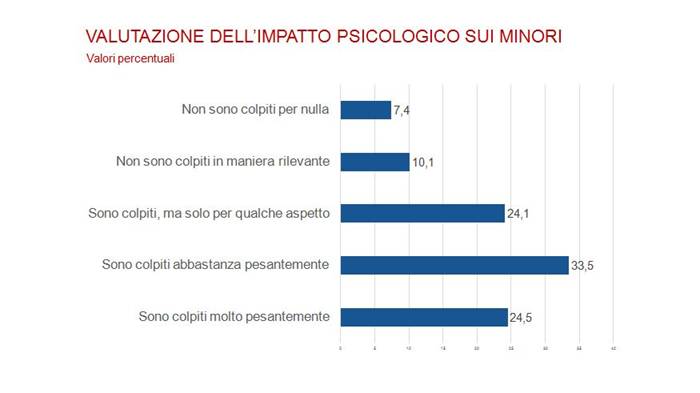 Da presentazione: «GLI ITALIANI E IL COVID-19» - «Impatto socio-sanitario, comportamenti e atteggiamenti verso i vaccini» || ricerca della Fondazione Italia in Salute e realizzata da Sociometrica - 15 aprile 2021 || _ Diapositiva 08 _ VALUTAZIONE DELL'IMPATTO PSICOLOGICO SUI MINORI | Valori percentuali
=
Riferimenti:
www.fondazioneitaliainsalute.org - www.sociometrica.it
-
info@fondazioneitaliainsalute.org - apreiti@sociometrica.it - lorenzo@gallitorrini.com