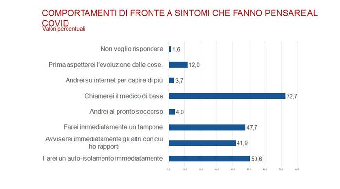 Da presentazione: «GLI ITALIANI E IL COVID-19» - «Impatto socio-sanitario, comportamenti e atteggiamenti verso i vaccini» || ricerca della Fondazione Italia in Salute e realizzata da Sociometrica - 15 aprile 2021 || _ Diapositiva 11 _ COMPORTAMENTI DI FRONTE A SINTOMI CHE FANNO PENSARE AL COVID | Valori percentuali
=
Riferimenti:
www.fondazioneitaliainsalute.org - www.sociometrica.it
-
info@fondazioneitaliainsalute.org - apreiti@sociometrica.it - lorenzo@gallitorrini.com