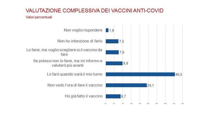 Da presentazione: «GLI ITALIANI E IL COVID-19» - «Impatto socio-sanitario, comportamenti e atteggiamenti verso i vaccini» || ricerca della Fondazione Italia in Salute e realizzata da Sociometrica - 15 aprile 2021 || _ Diapositiva 12 _ VALUTAZIONE COMPLESSIVA DEI VACCINI ANTI-COVID | Valori percentuali
=
Riferimenti:
www.fondazioneitaliainsalute.org - www.sociometrica.it
-
info@fondazioneitaliainsalute.org - apreiti@sociometrica.it - lorenzo@gallitorrini.com