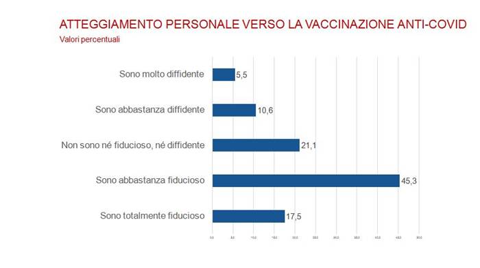 Da presentazione: «GLI ITALIANI E IL COVID-19» - «Impatto socio-sanitario, comportamenti e atteggiamenti verso i vaccini» || ricerca della Fondazione Italia in Salute e realizzata da Sociometrica - 15 aprile 2021 || _ Diapositiva 13 _ ATTEGGIAMENTO PERSONALE VERSO LA VACCINAZIONE ANTI-COVID | Valori percentuali
=
Riferimenti:
www.fondazioneitaliainsalute.org - www.sociometrica.it
-
info@fondazioneitaliainsalute.org - apreiti@sociometrica.it - lorenzo@gallitorrini.com