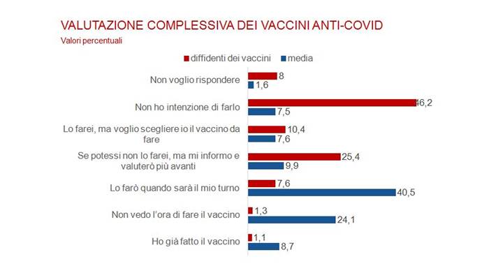 Da presentazione: «GLI ITALIANI E IL COVID-19» - «Impatto socio-sanitario, comportamenti e atteggiamenti verso i vaccini» || ricerca della Fondazione Italia in Salute e realizzata da Sociometrica - 15 aprile 2021 || _ Diapositiva 14 _ VALUTAZIONE COMPLESSIVA DEI VACCINI ANTI-COVID | Valori percentuali
=
Riferimenti:
www.fondazioneitaliainsalute.org - www.sociometrica.it
-
info@fondazioneitaliainsalute.org - apreiti@sociometrica.it - lorenzo@gallitorrini.com